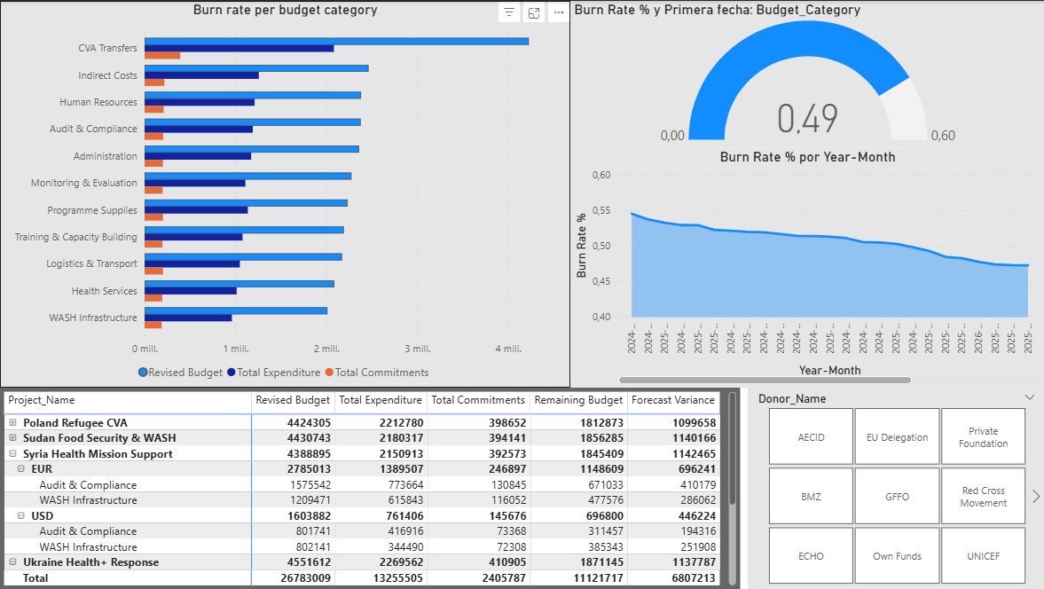 Power BI burn rate dashboard screenshot