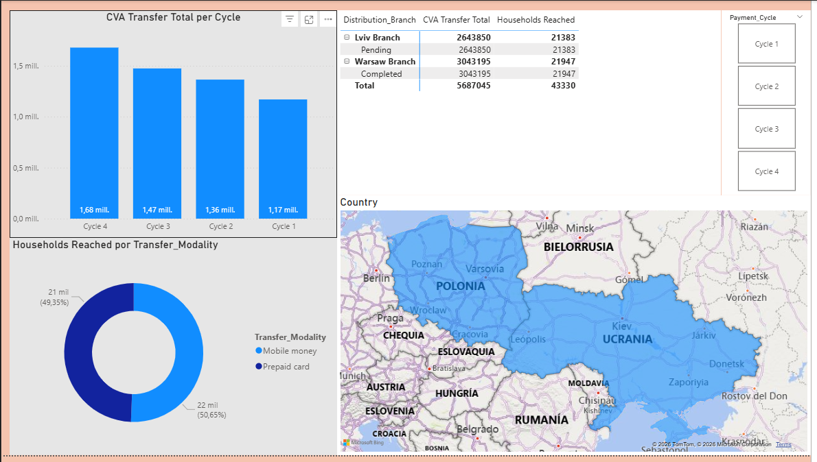 Power BI CVA operations dashboard screenshot