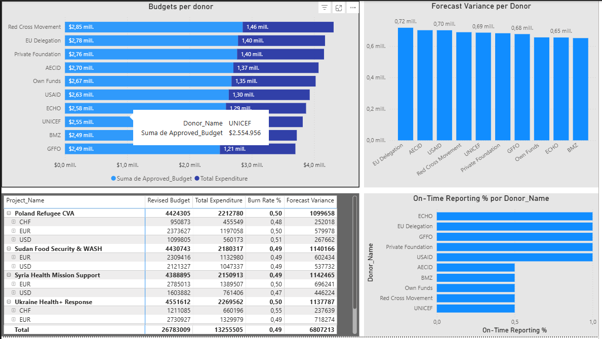 Power BI donor dashboard screenshot